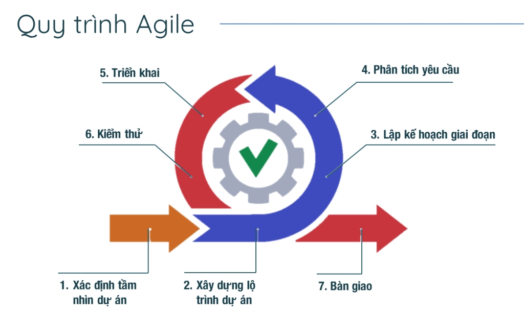 A complete Agile process