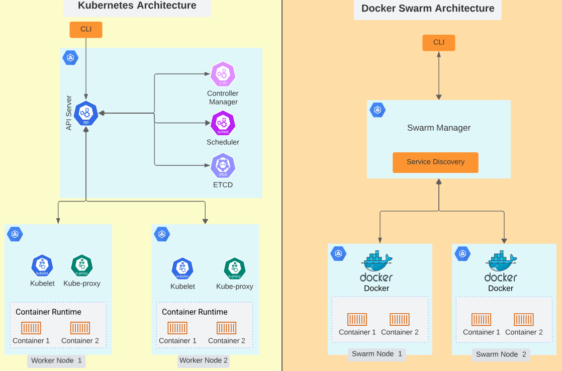 Kubernetes vs. Docker Swarm