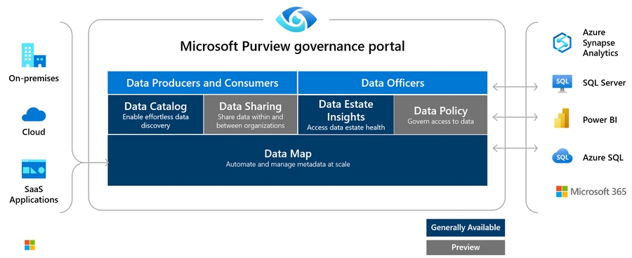 Screenshot of Microsoft Purview high level architecture.