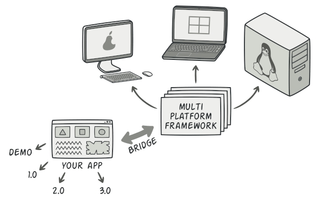Cross-platform architecture