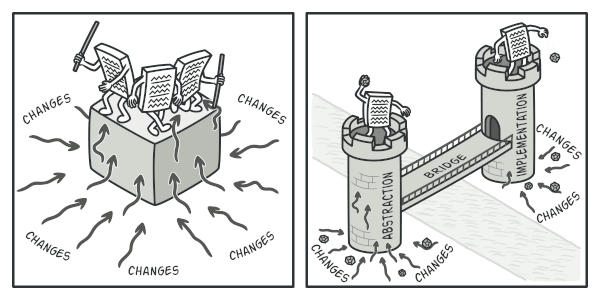 Managing changes is much easier in modular code