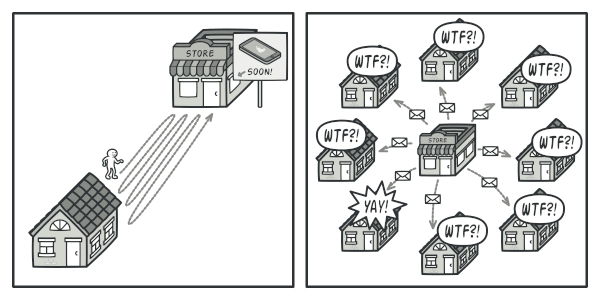 Visiting store vs. sending spam