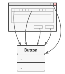 Problem solved by the Command pattern