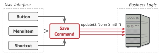Accessing the business logic layer via a command.