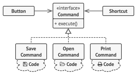 The GUI objects delegate the work to commands