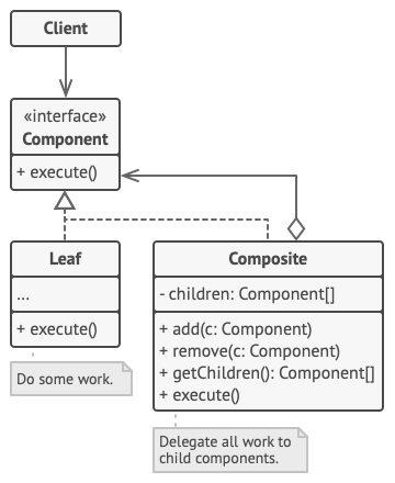 Structure of the Composite design pattern