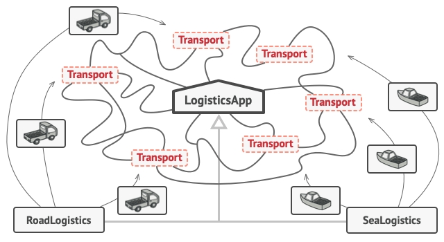 The structure of the code after applying the factory method pattern