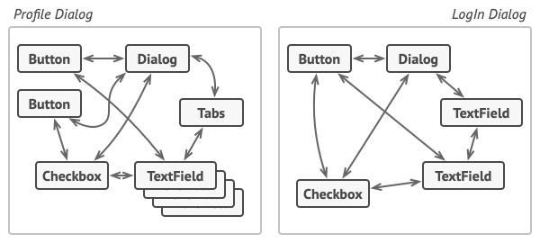 Chaotic relations between elements of the user interface