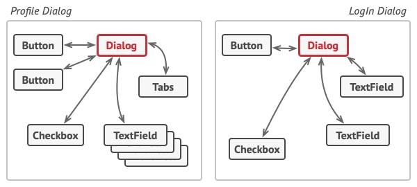 UI elements should communicate via the mediator.