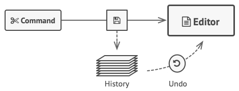 Reverting operations in the editor