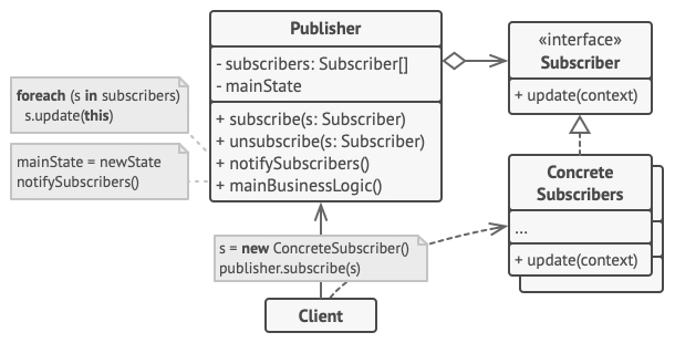 Structure of the Observer design pattern