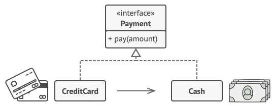 A credit card is a proxy for a bundle of cash