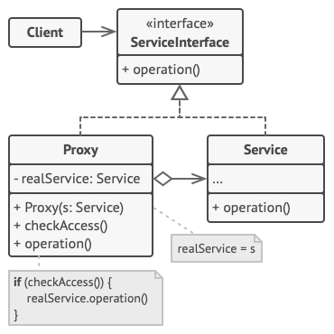 Structure of the Proxy design pattern