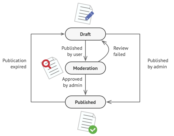 Possible states of a document object