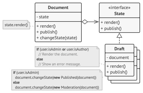 Document delegates the work to a state object