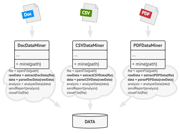 Data mining classes contained a lot of duplicate code