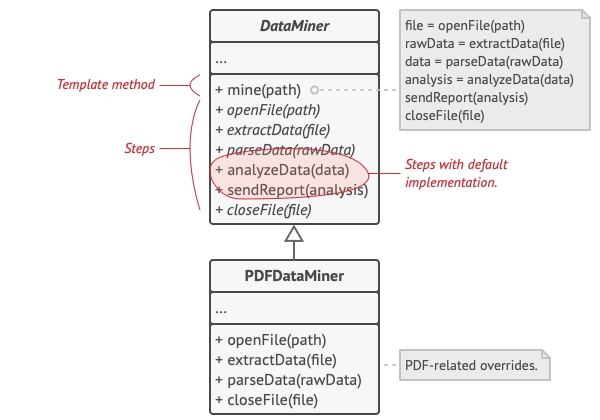 Template method defines the skeleton of the algorithm