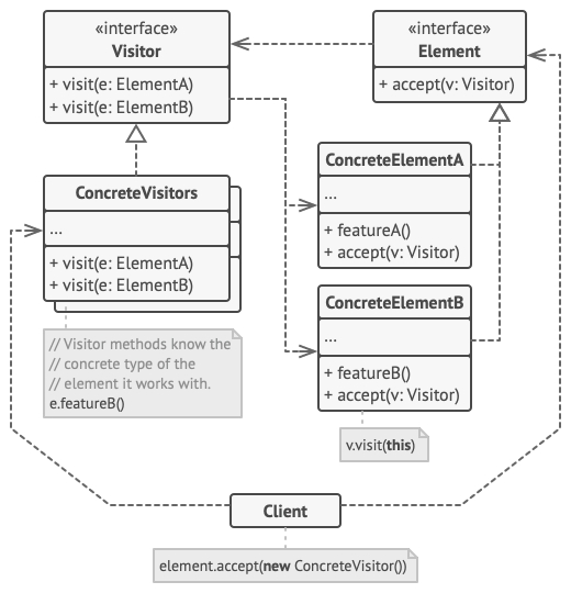 Structure of the Visitor design pattern
