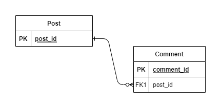Post and Comment tables | By Author